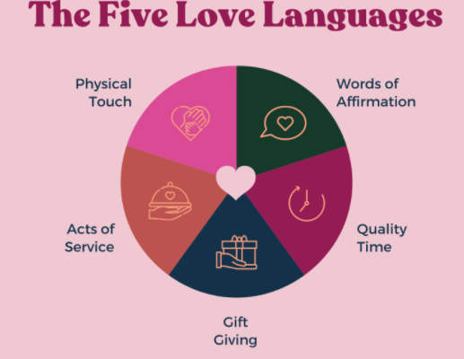 what are the love languages
